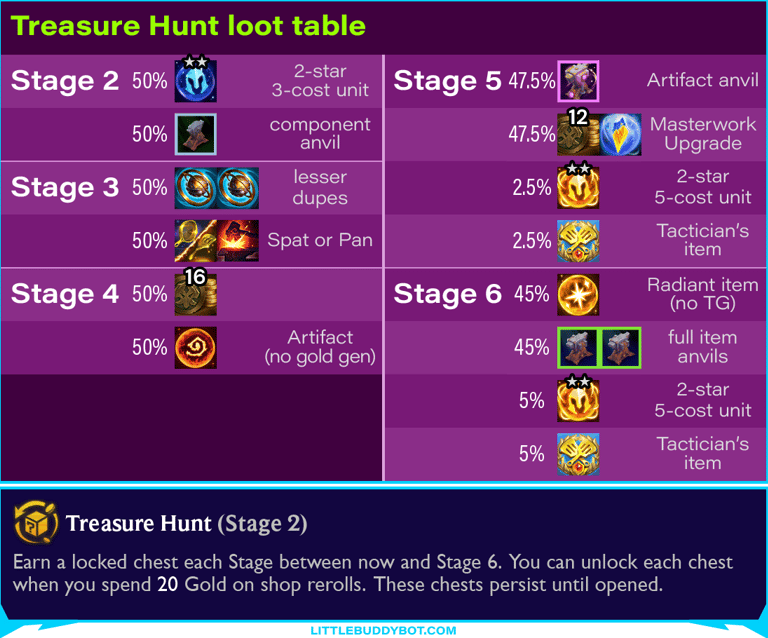 Set 15 Treasure Hunt augment loot table