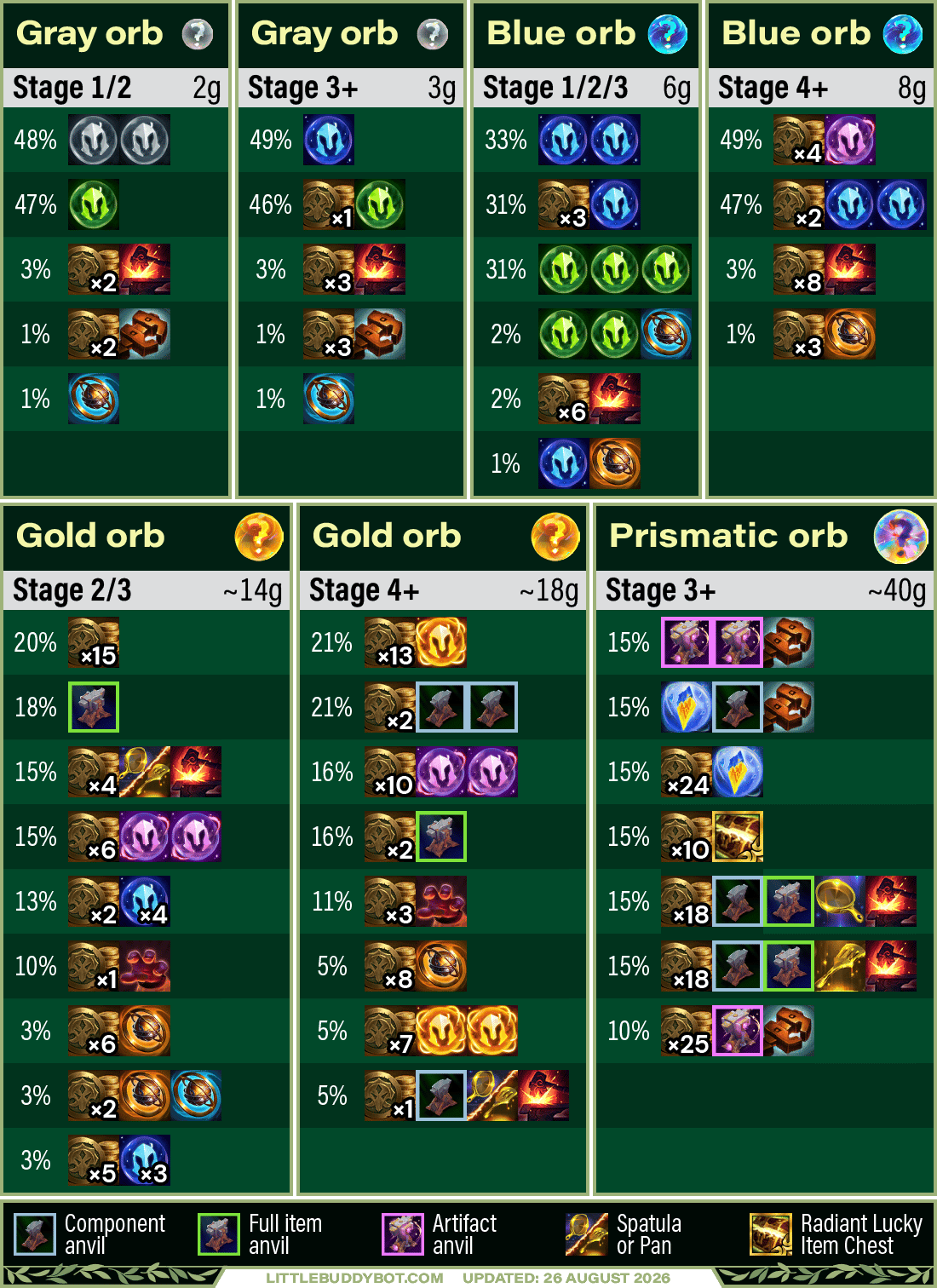 Loot Orb Contents