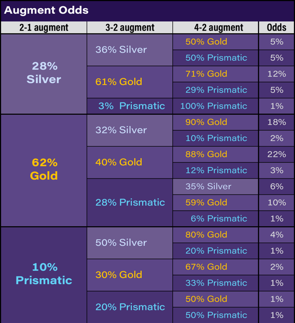 Set 16 TFT - Augment Tree | Tier List