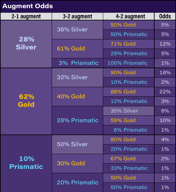 tft augment odds